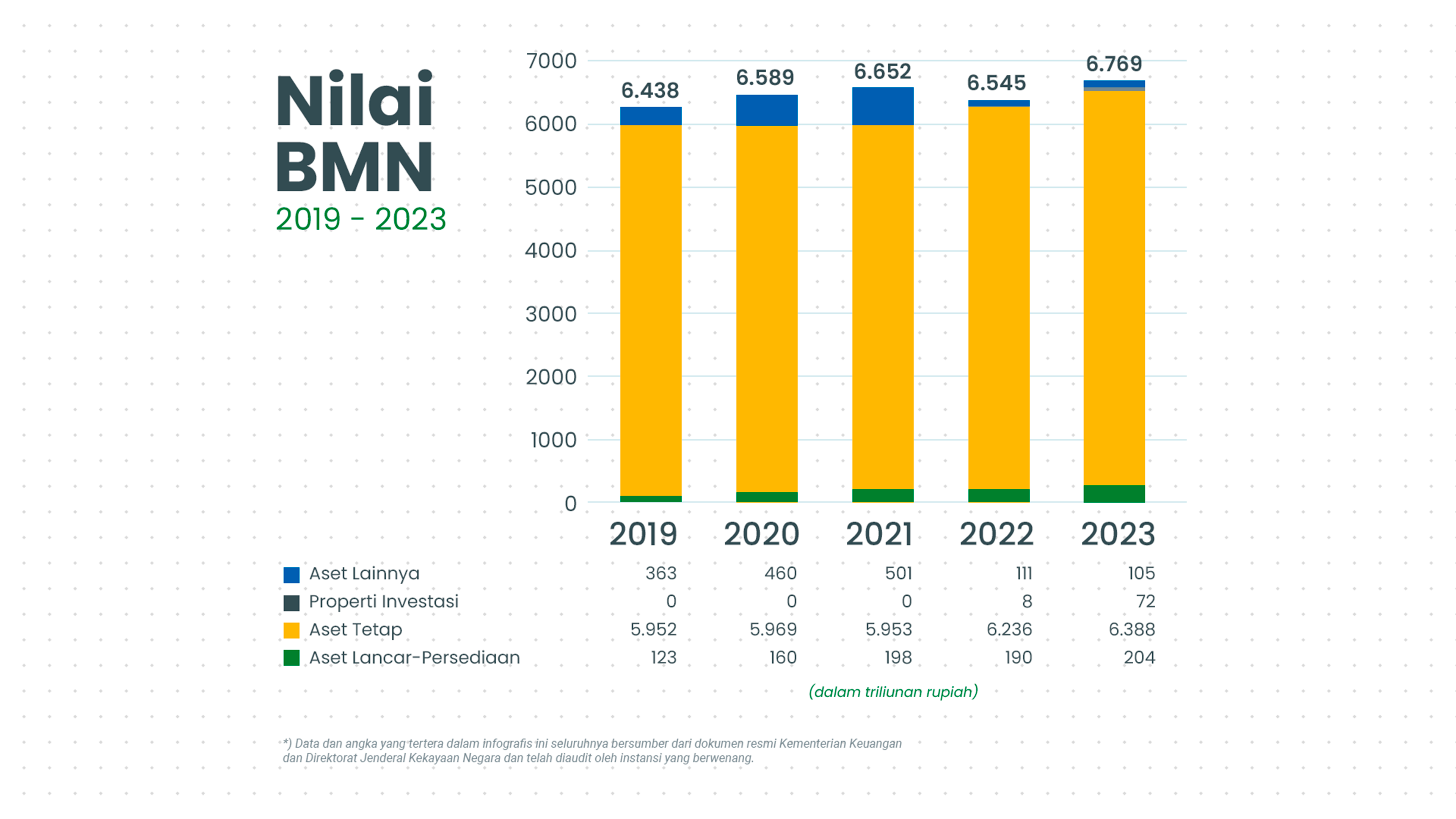 Data Nilai BMN